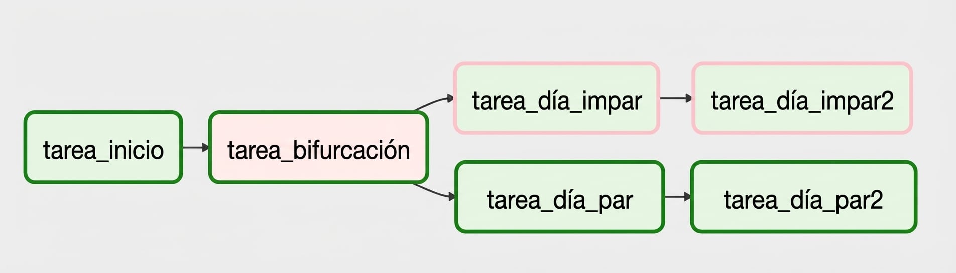 Vista de gráfico de branching - días pares