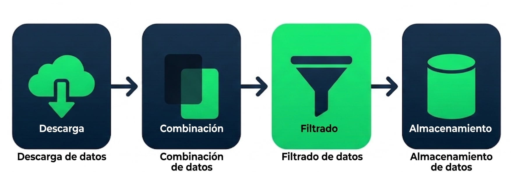 Diagrama de flujo con pasos secuenciales: descargar archivos hasta escribir en una base de datos