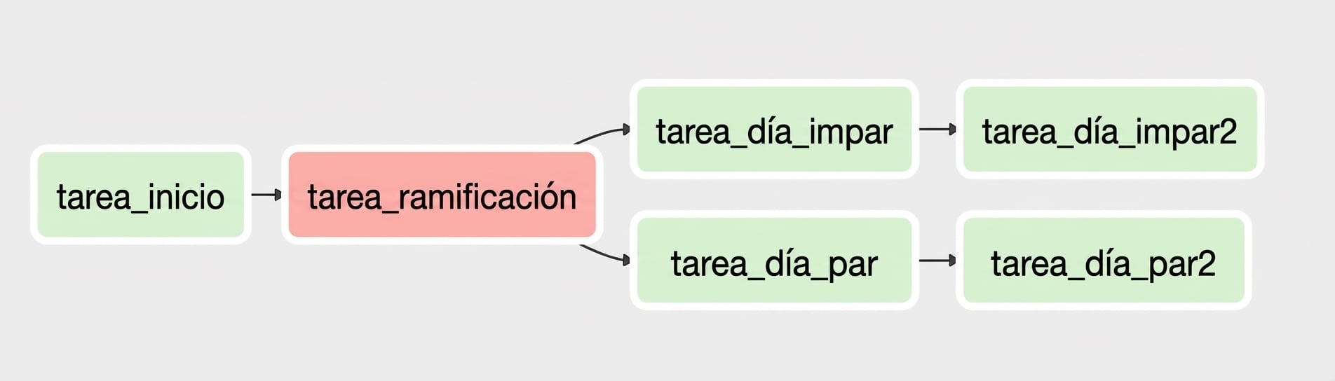 Vista de gráfico de DAG con branching