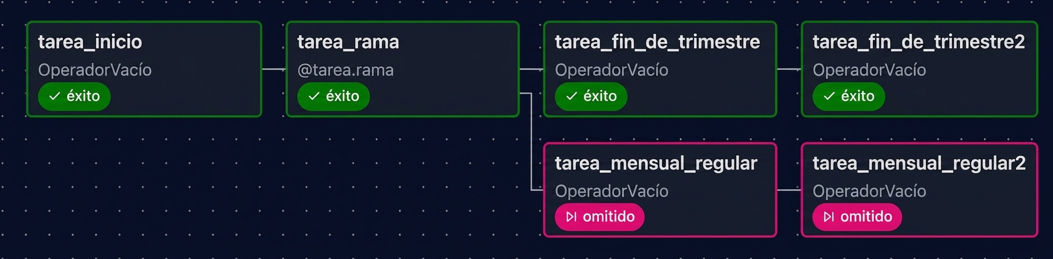 Vista de gráfico de Airflow con tareas de fin de trimestre ejecutadas y las mensuales omitidas