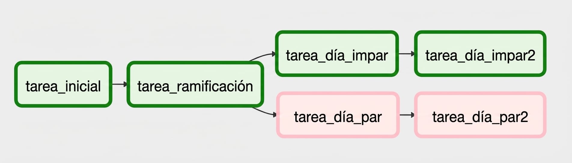 Vista de gráfico de branching - días impares
