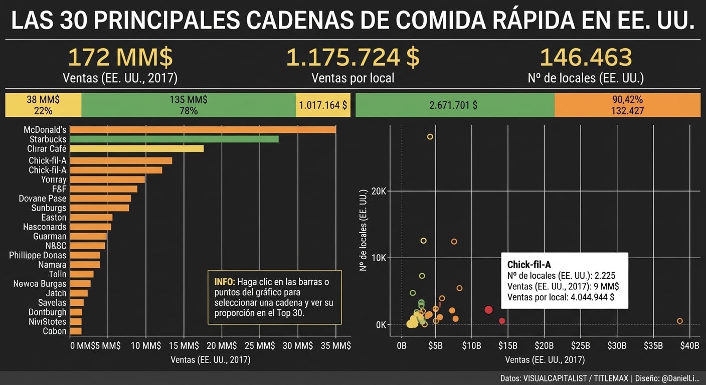 top 30 cadenas de comida rápida en EE. UU.