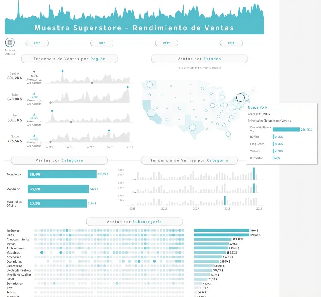 panel de rendimiento de tienda