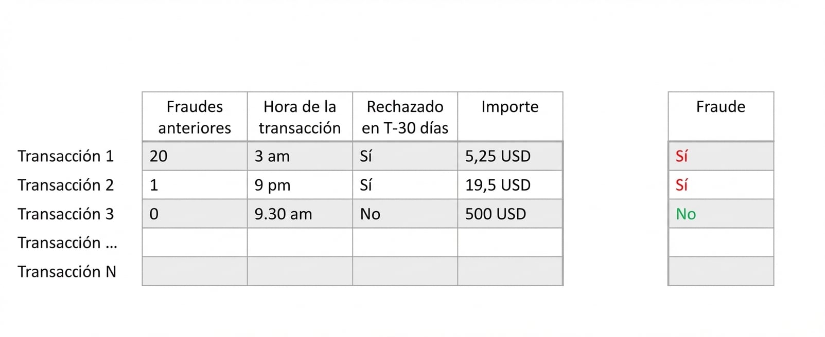 muestra de fraude