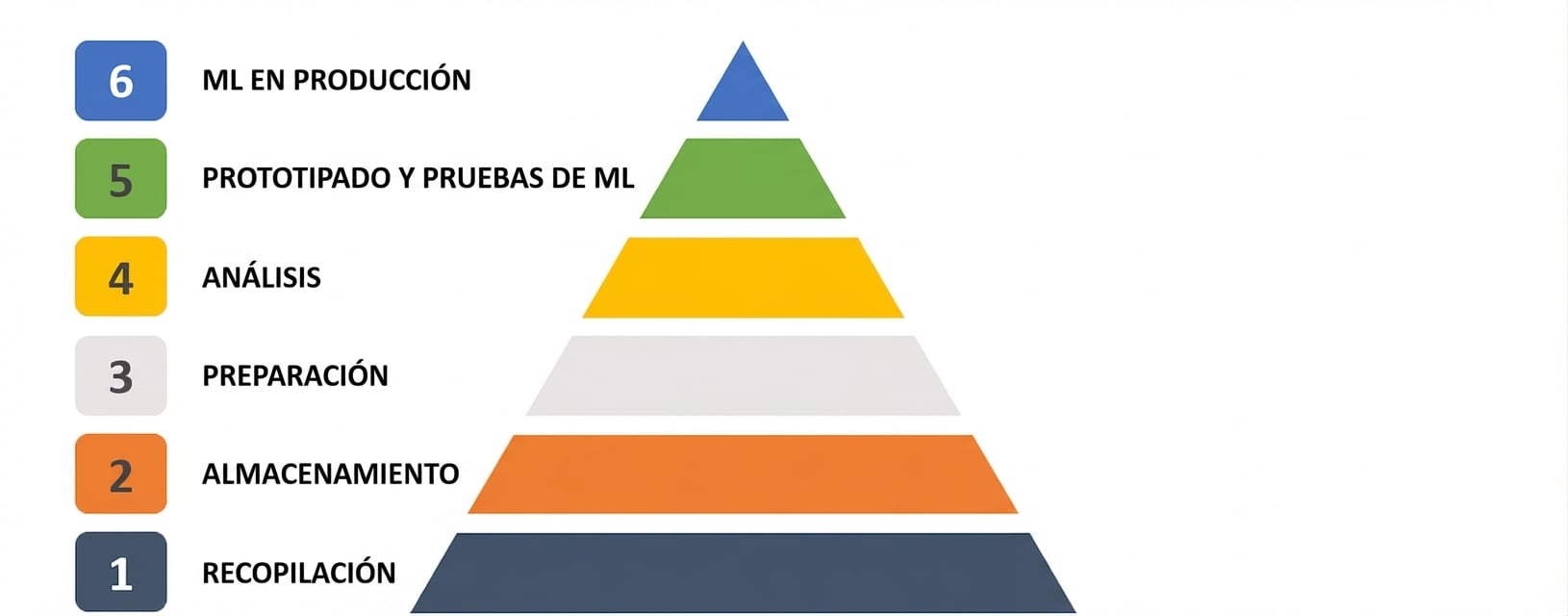 Pirámide de datos