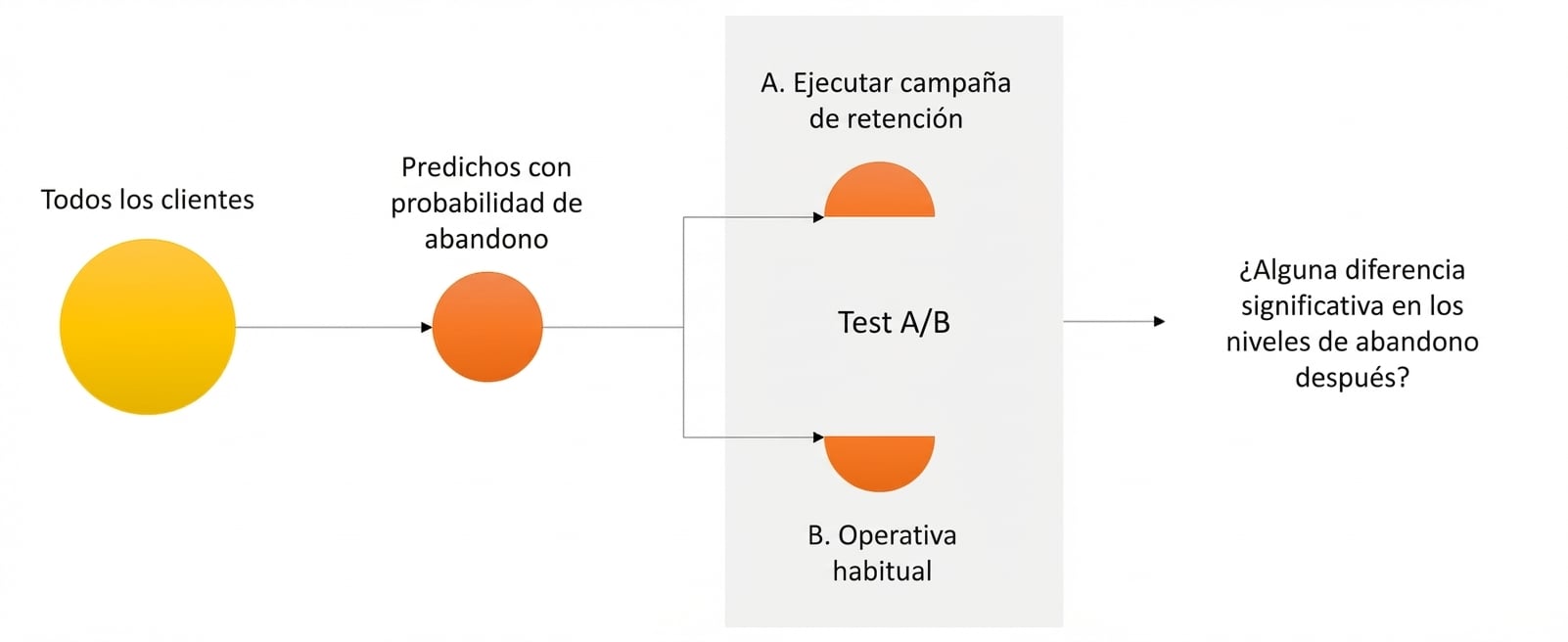 prueba A/B