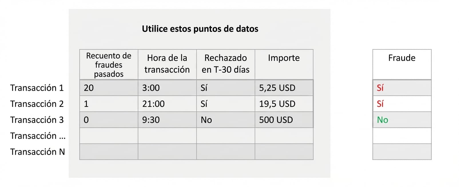 uso de características de entrada