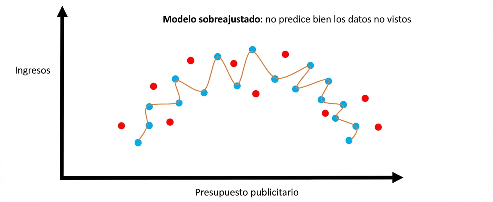 sobreajuste 2