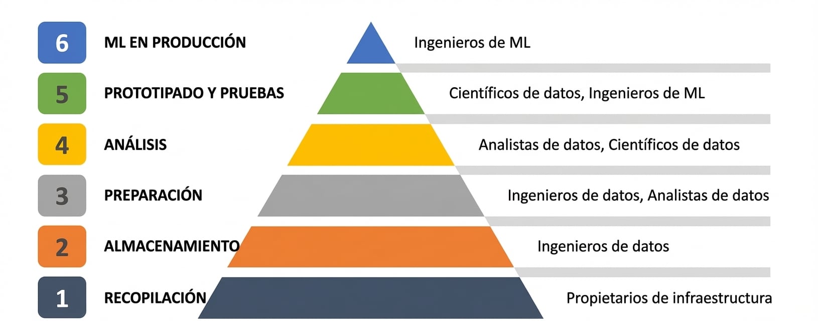 ingeniera/o de ML