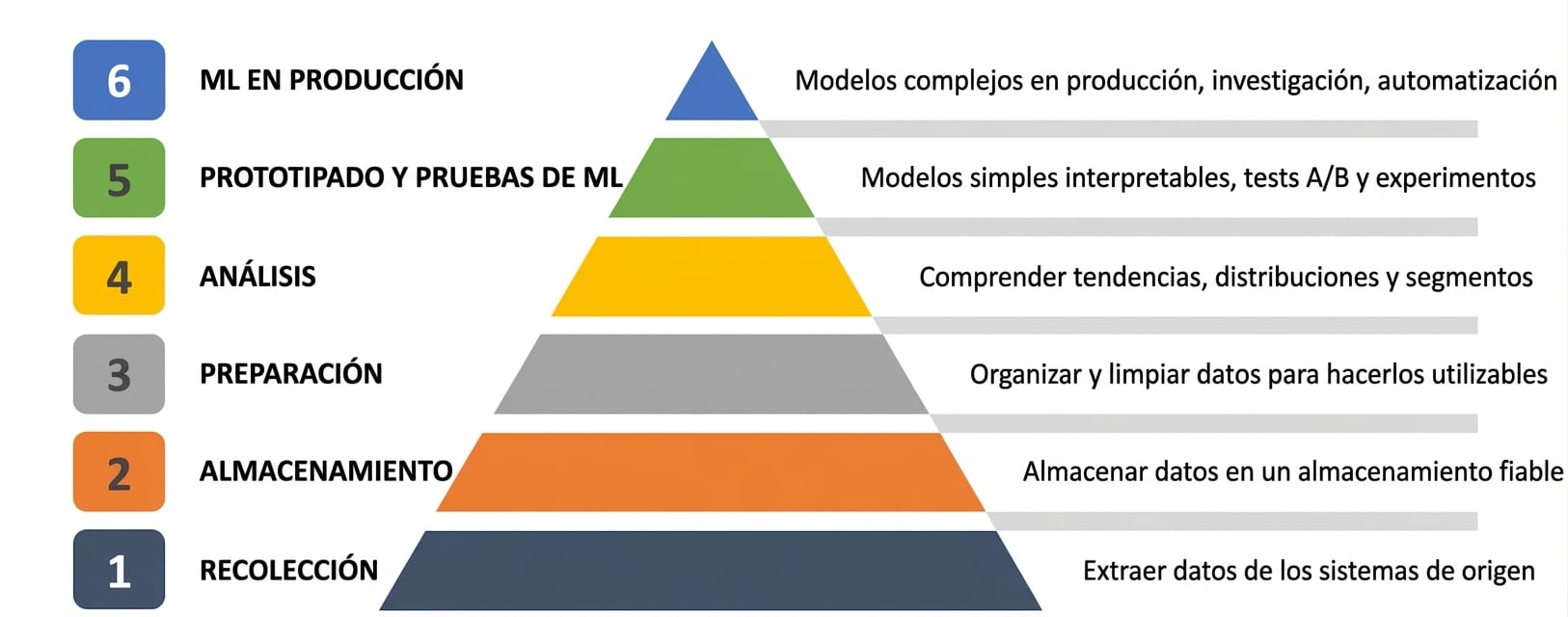 ML-IA