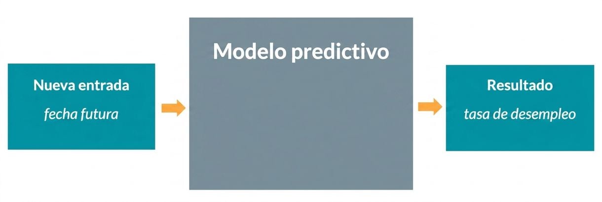 Modelo predictivo