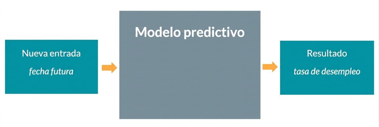 Modelo predictivo