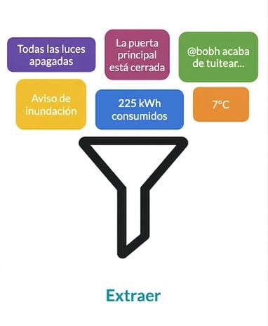 Fase de extracción