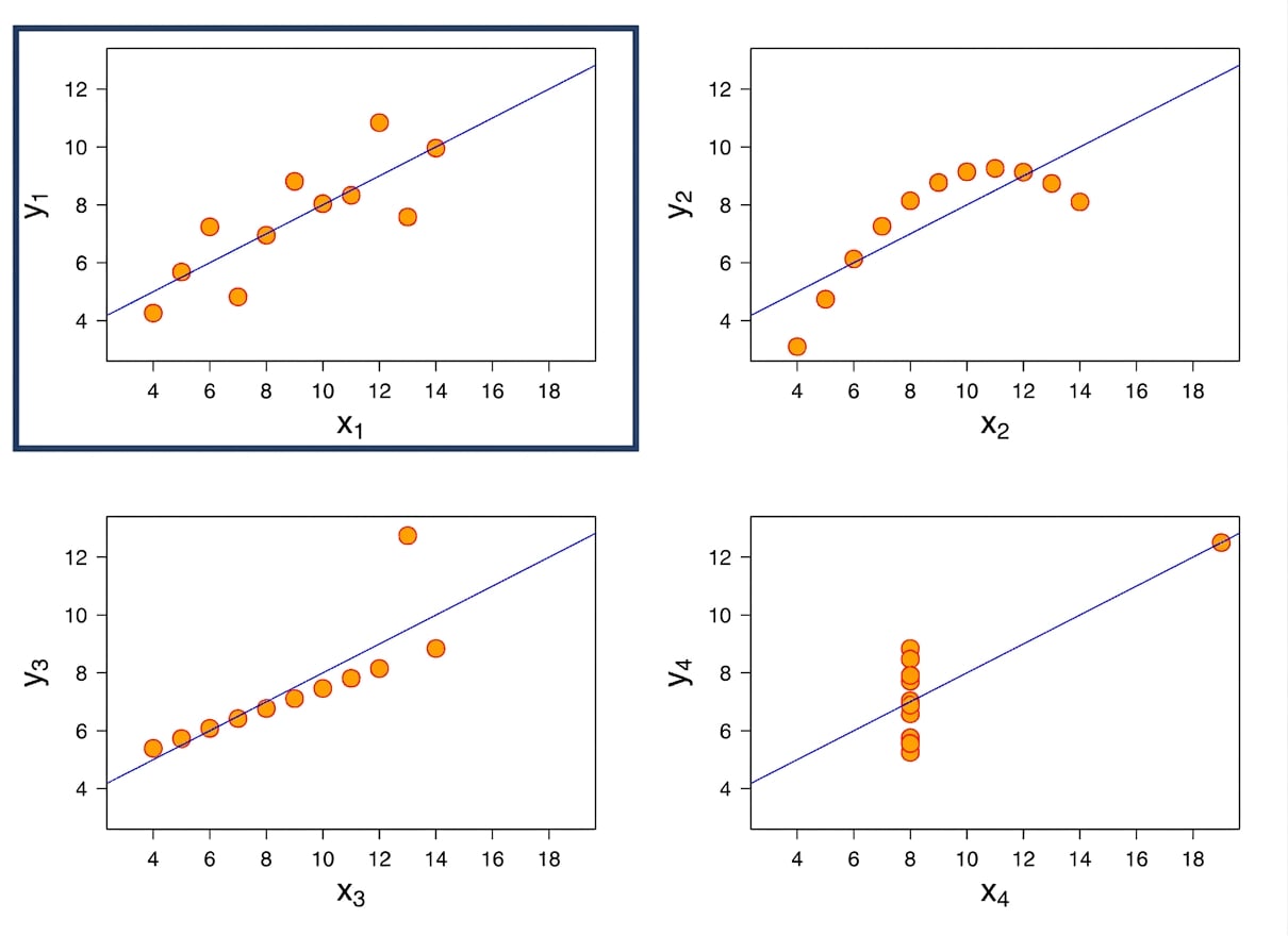 gráfico lineal de Anscombe