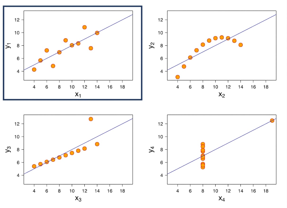gráfico lineal de Anscombe