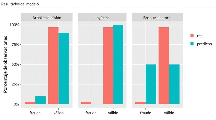 Evaluación de modelos