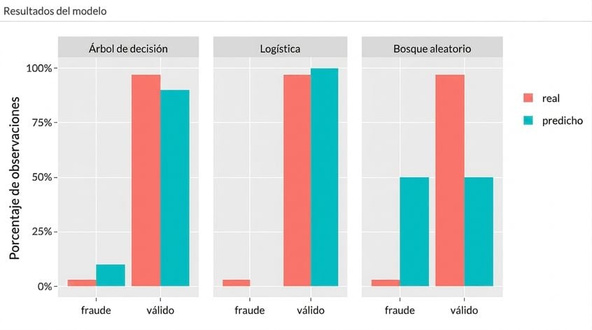 Evaluación de modelos