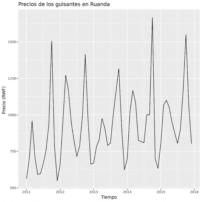 Precios de los guisantes en Ruanda