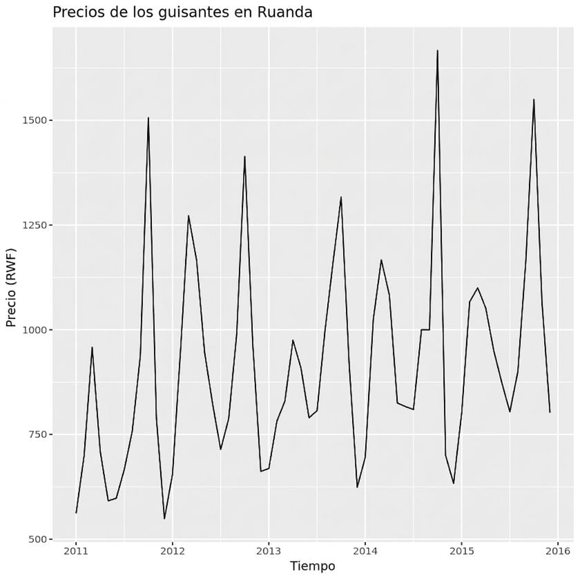 Precios de los guisantes en Ruanda