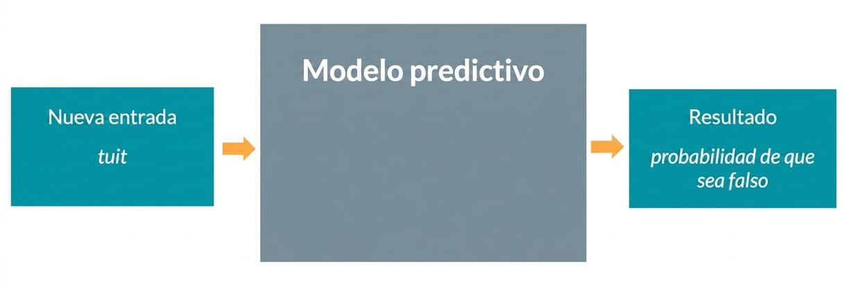 Modelo predictivo
