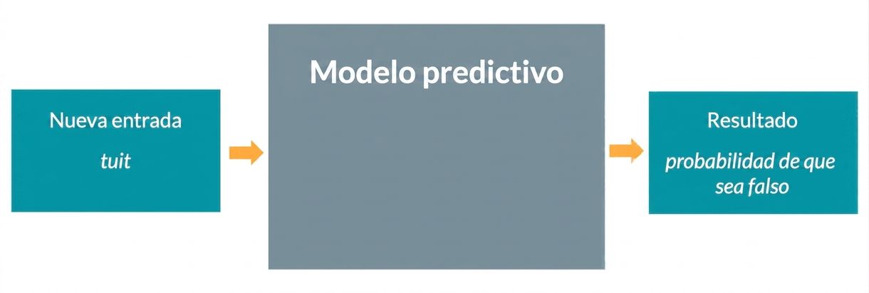 Modelo predictivo