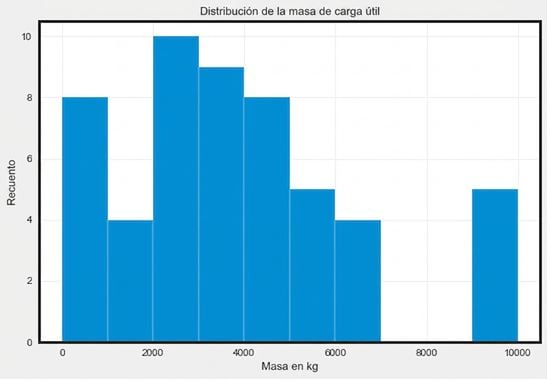 spacex-payload-mass-histogram