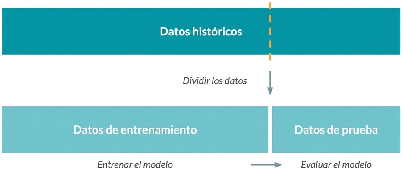 Dividir el conjunto de datos en datos de entrenamiento y de prueba