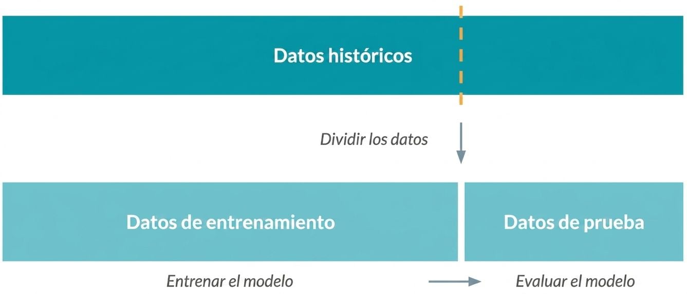 Dividir el conjunto de datos en datos de entrenamiento y de prueba