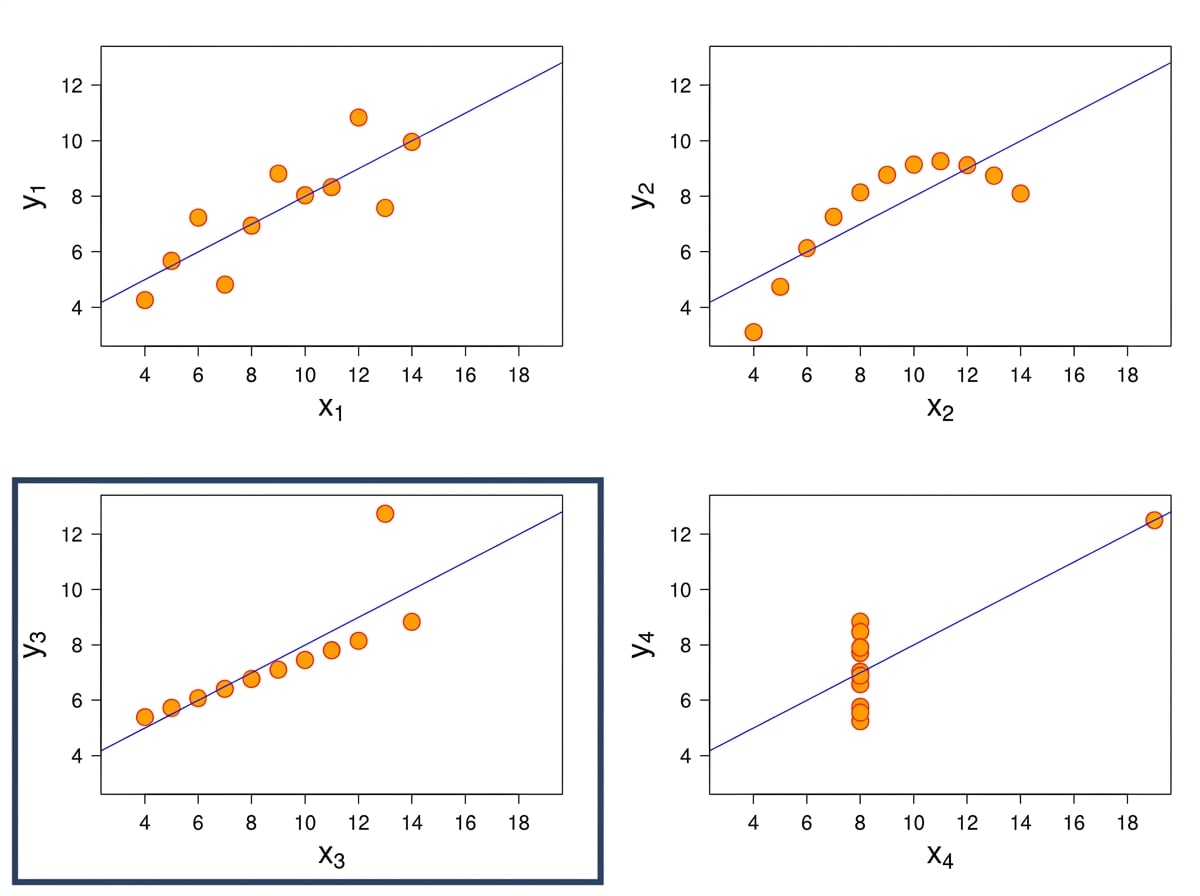 la regresión de Anscombe alterada