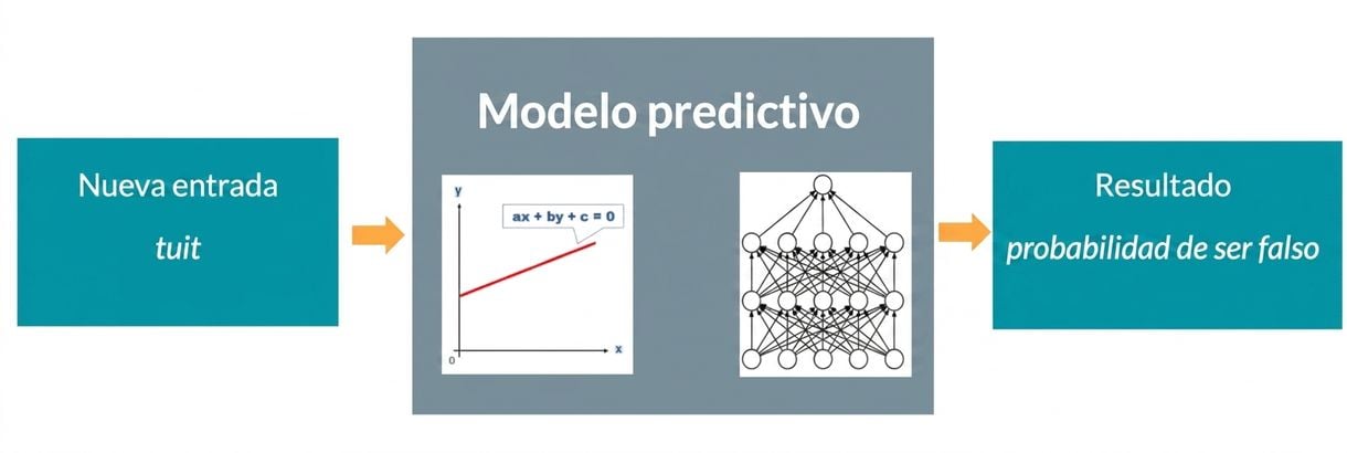 Modelo predictivo