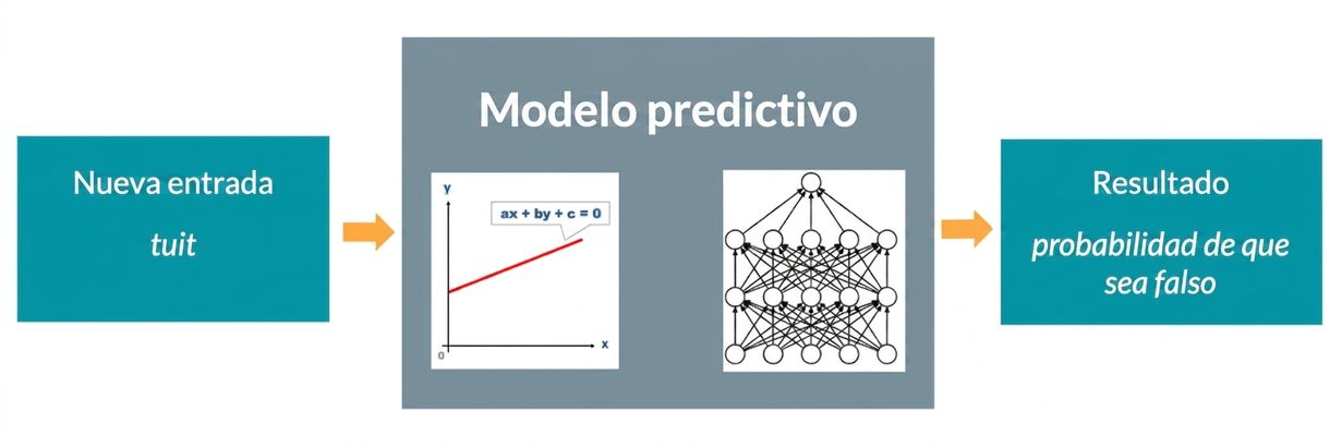 Modelo predictivo