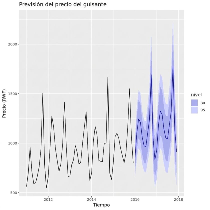 Precios previstos de los guisantes