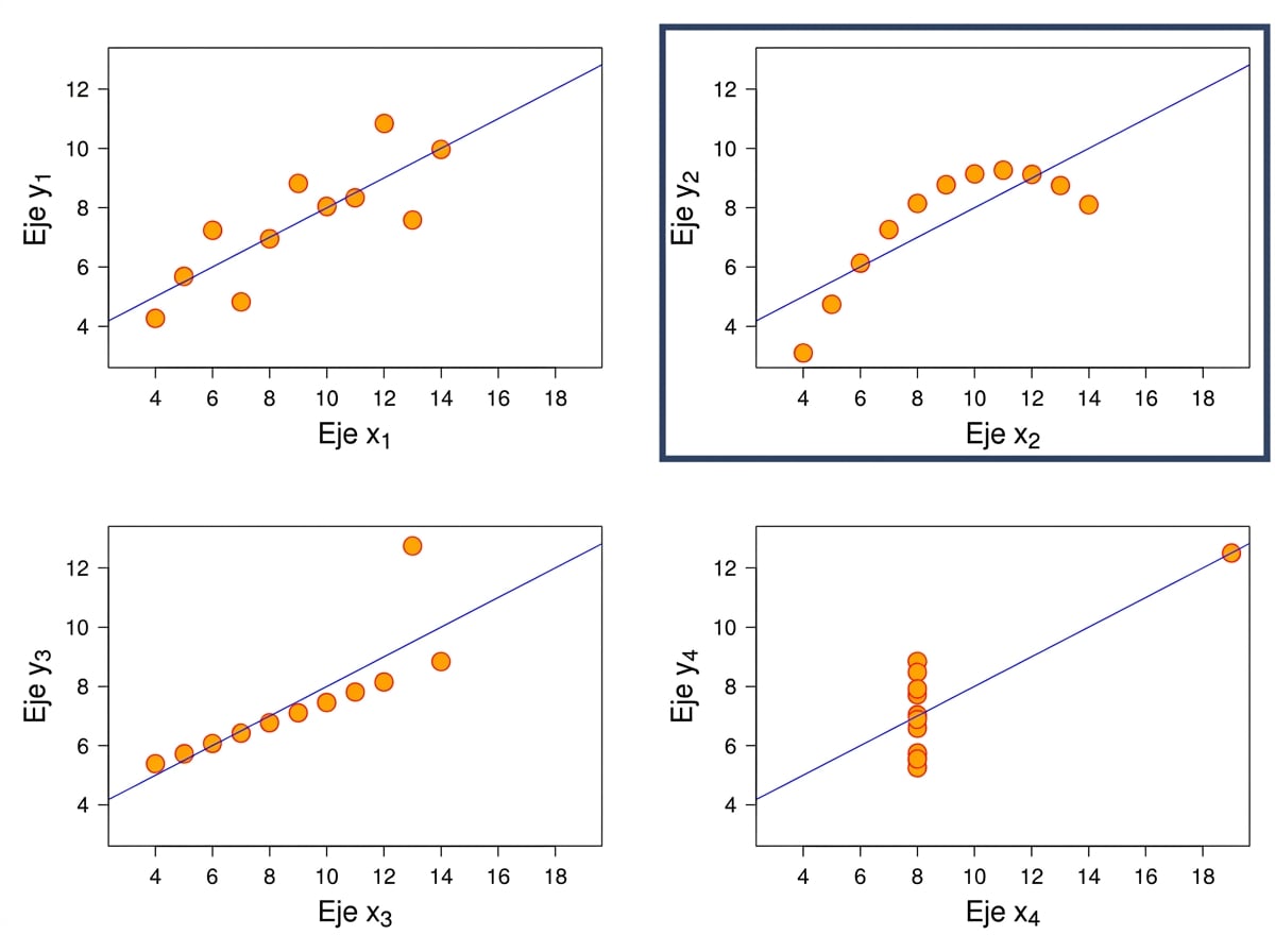 gráfico no lineal de Anscombe
