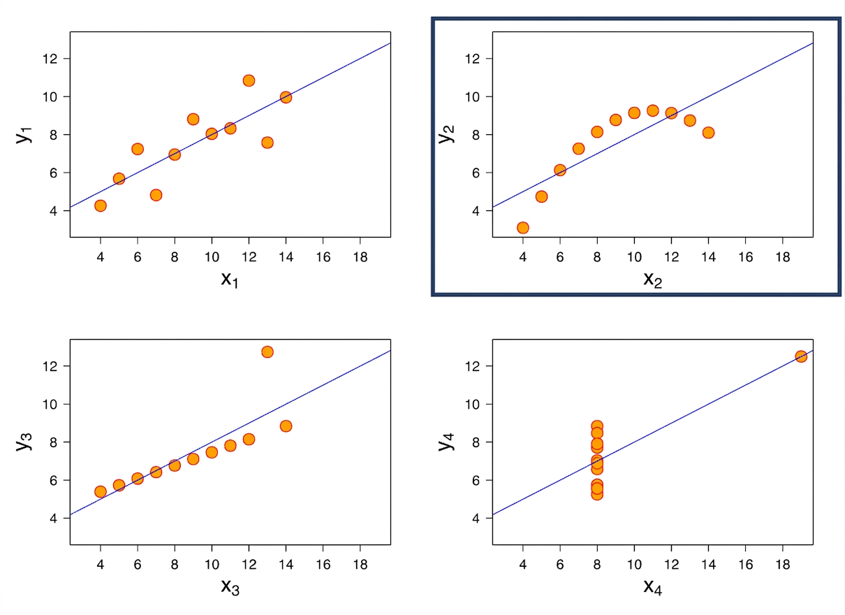 gráfico no lineal de Anscombe