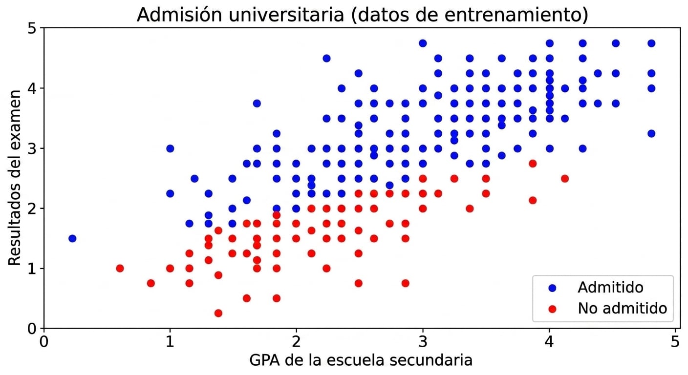 conjunto de datos de entrenamiento