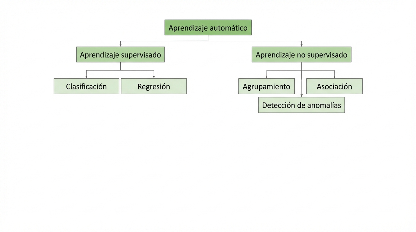 la agrupación, la asociación y el aprendizaje no supervisado son subgrupos del aprendizaje supervisado