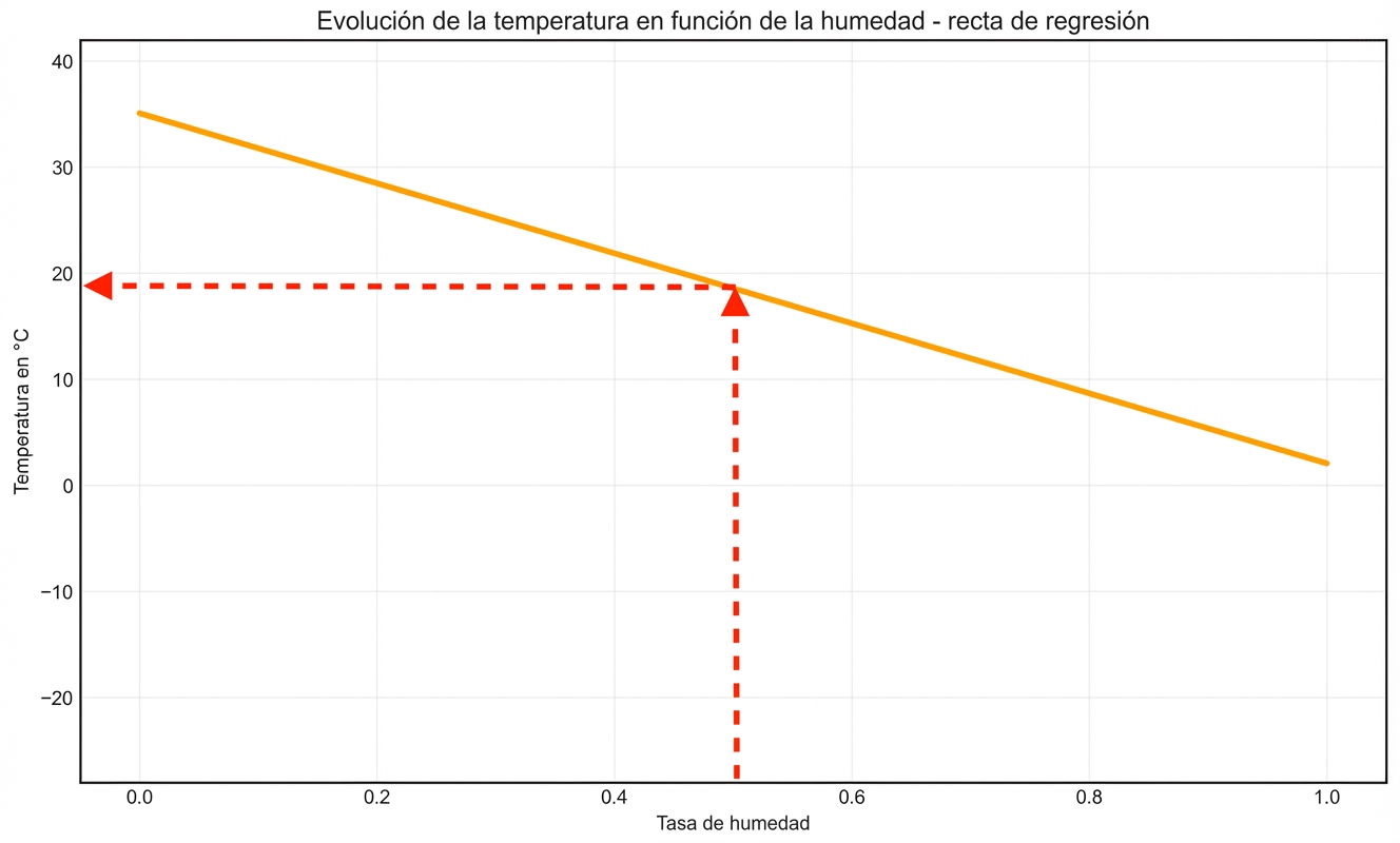 utiliza la línea para hallar la temperatura en función de la flecha horizontal que indica la humedad