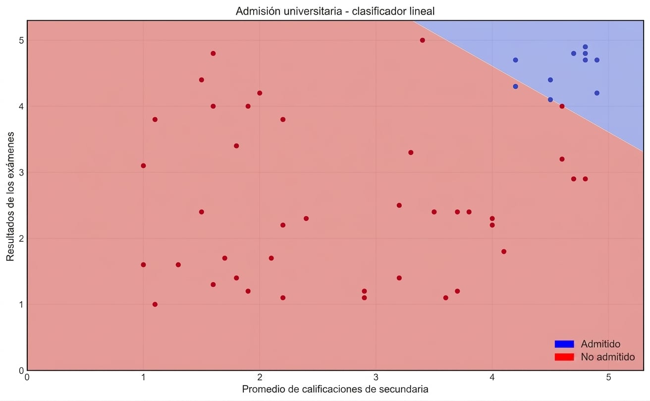 clasificador lineal de la primera lección