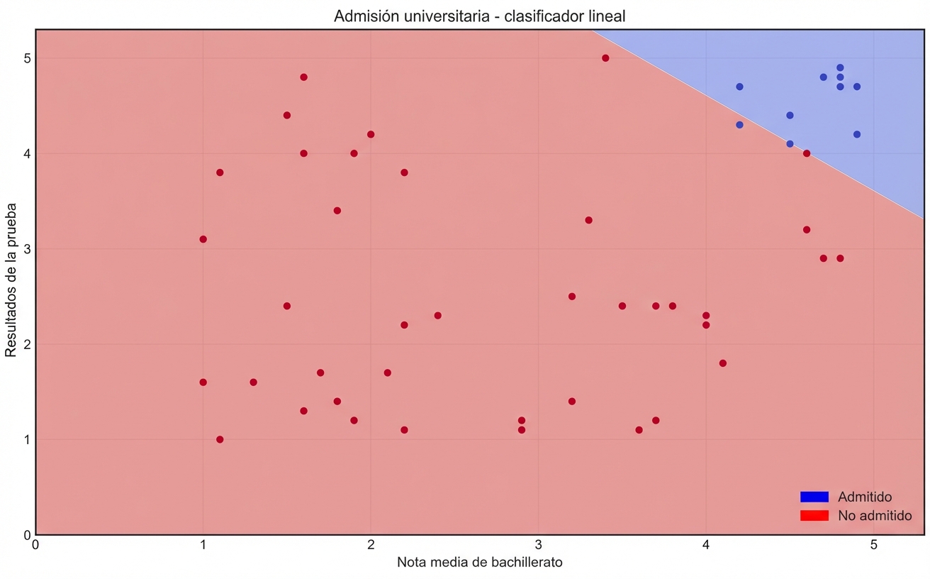 clasificador lineal de la primera lección