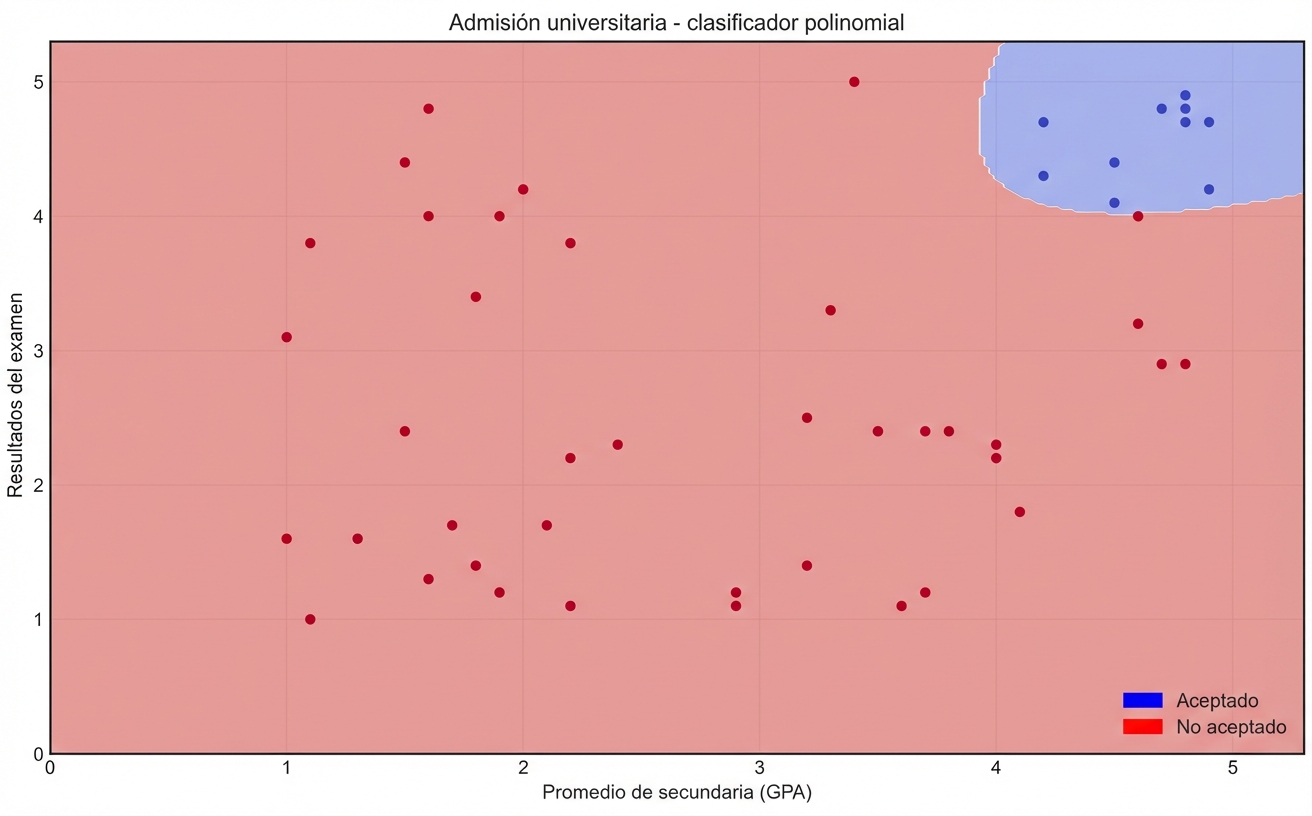 clasificador polinómico