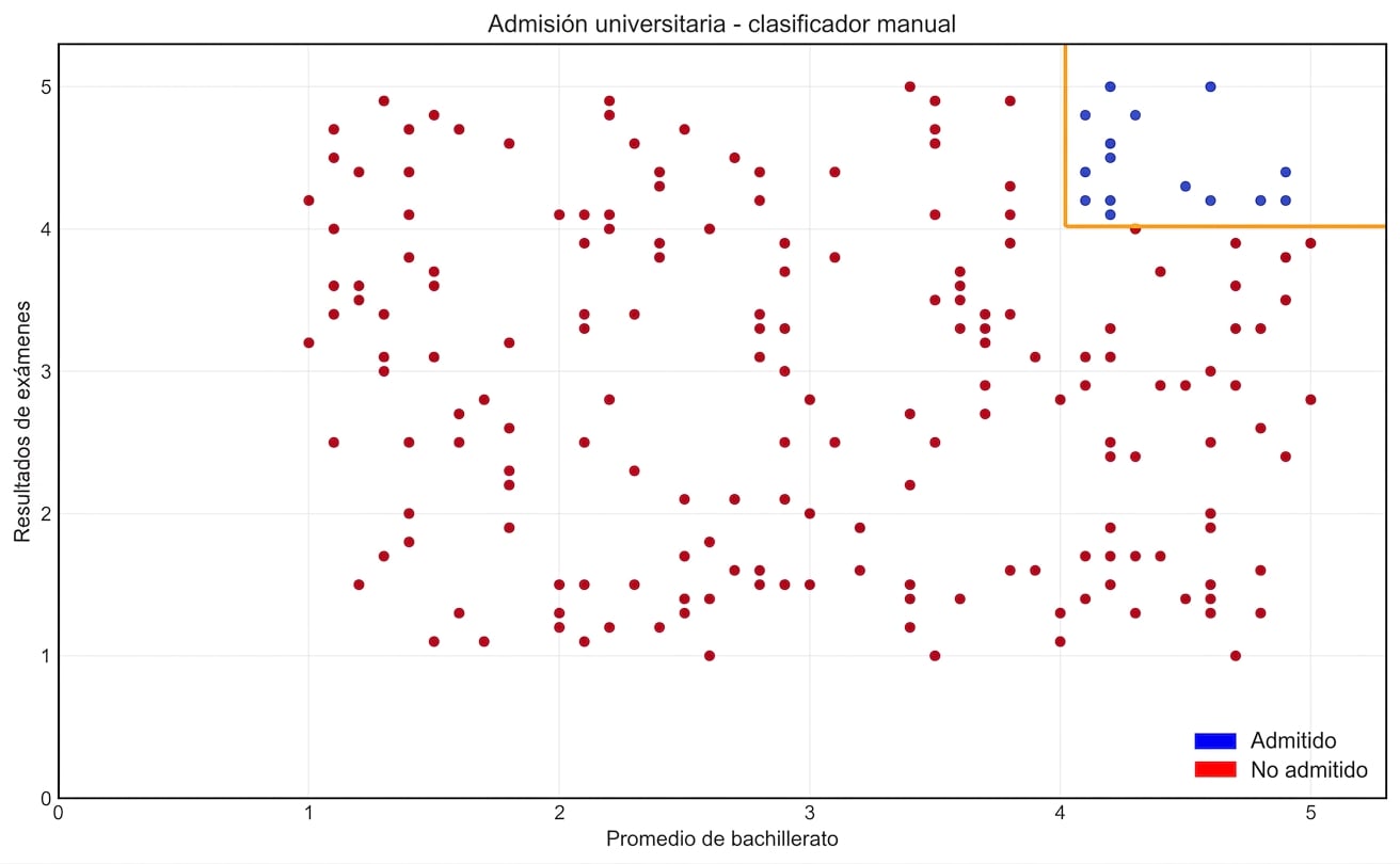 manual classifier