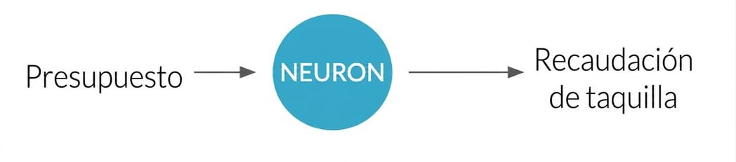 Mapeo entre variables con neurona en el centro
