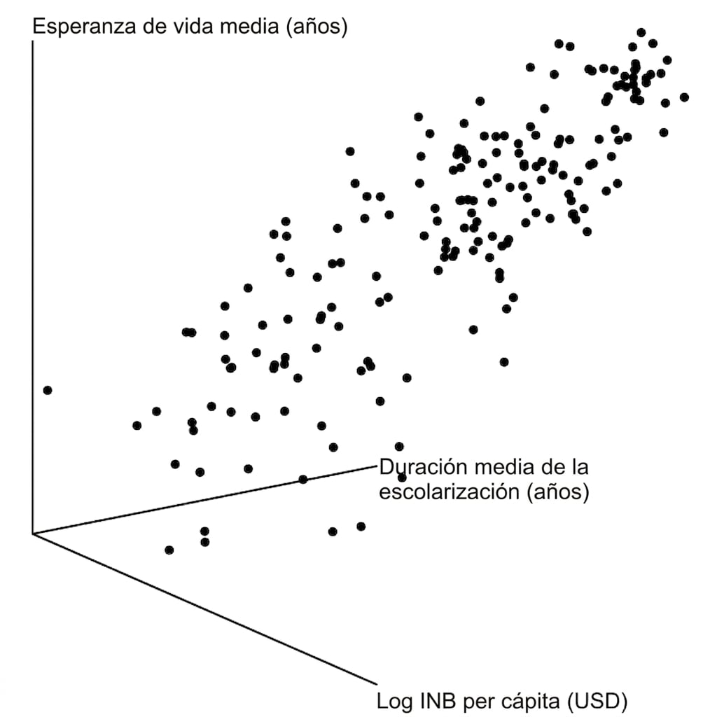 Un gráfico de dispersión en 3D de la esperanza de vida frente a la renta nacional bruta y la duración de la escolarización. Es un desastre