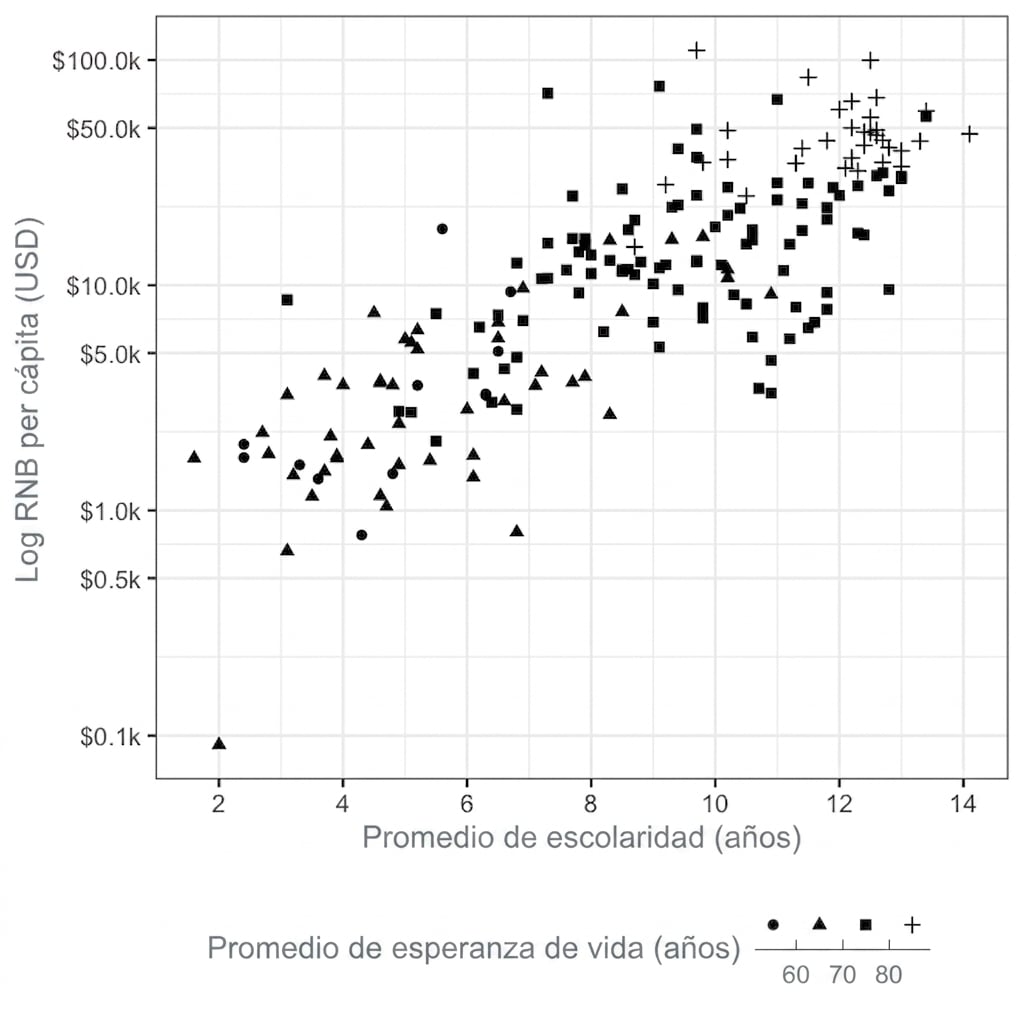 Gráfico de dispersión de la esperanza de vida frente a la renta nacional bruta con la esperanza de vida representada por la forma