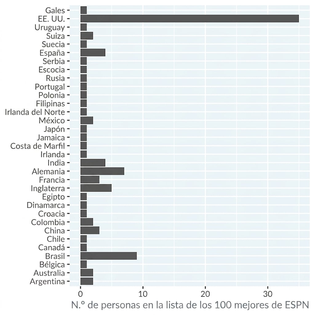 Gráfico de barras de los recuentos de personas en la lista ESPN de los 100 atletas más famosos, por país. Los países están ordenados alfabéticamente