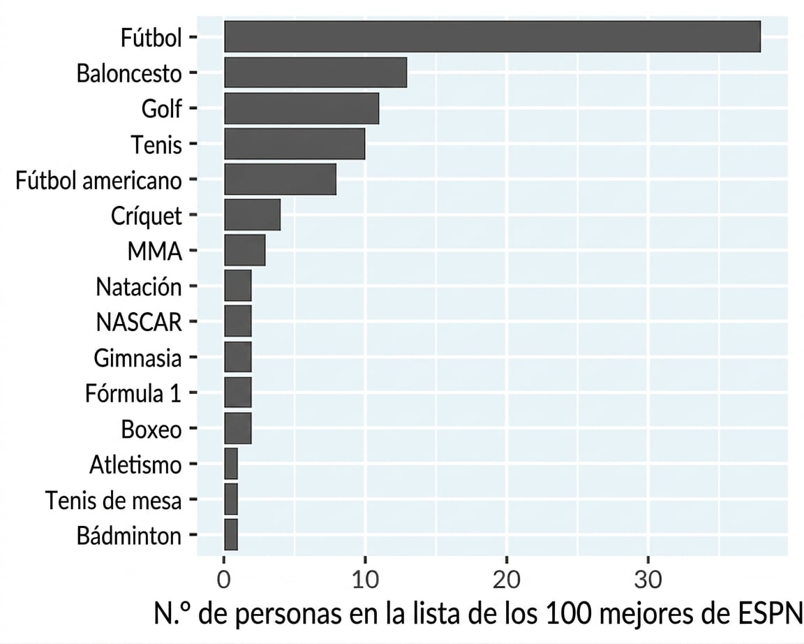 Gráfico de barras de deportistas famosos por deporte