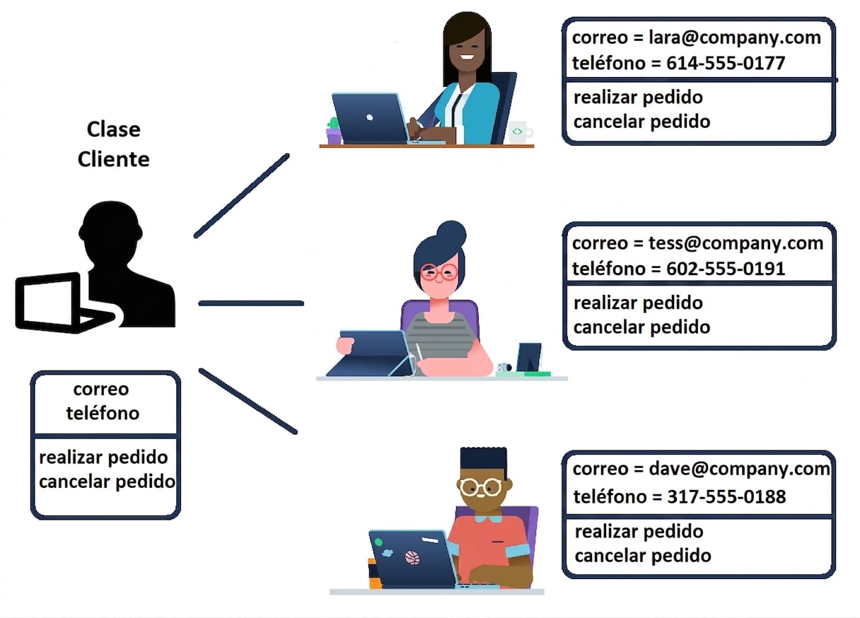 clase customer ramificándose en objetos customer