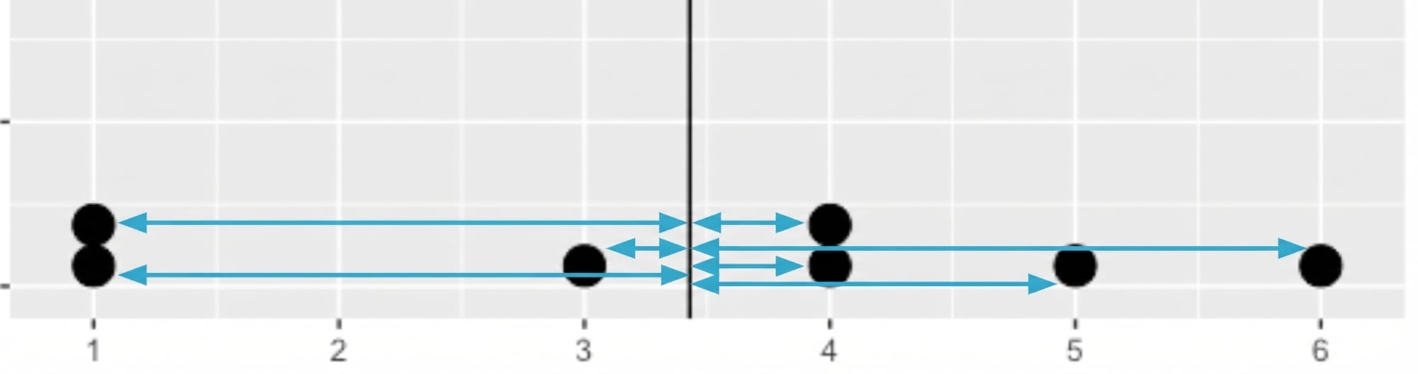 Un gráfico de puntos de 7 datos con una línea negra en el centro que representa la media. Se dibujan flechas entre cada punto y la línea central.