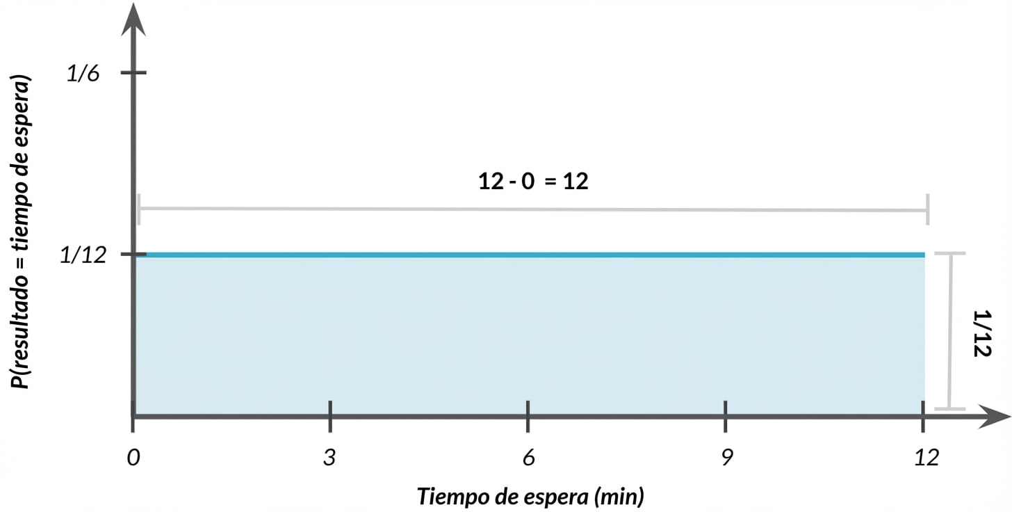 Anchura de la distribución = 1, altura = 1/12