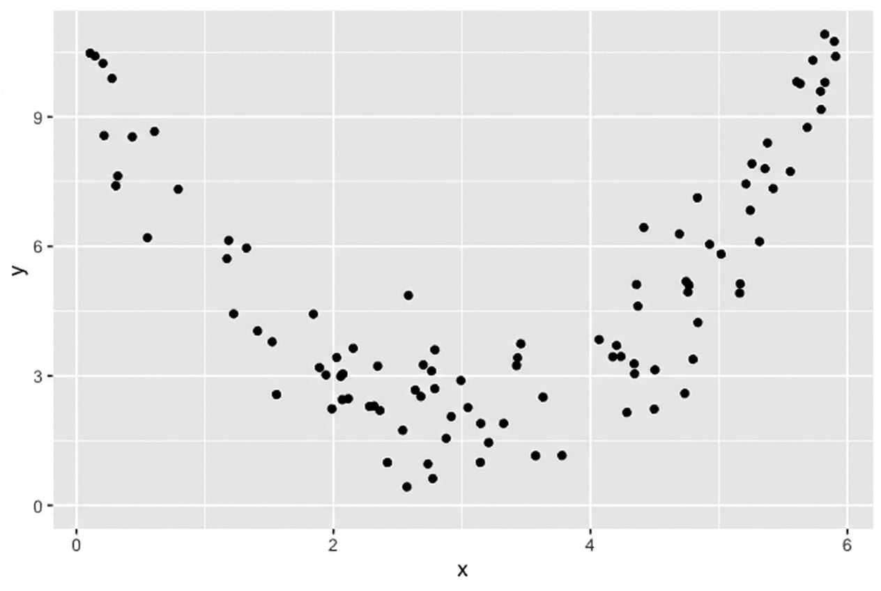 Diagrama de dispersión de variables con una relación cuadrática